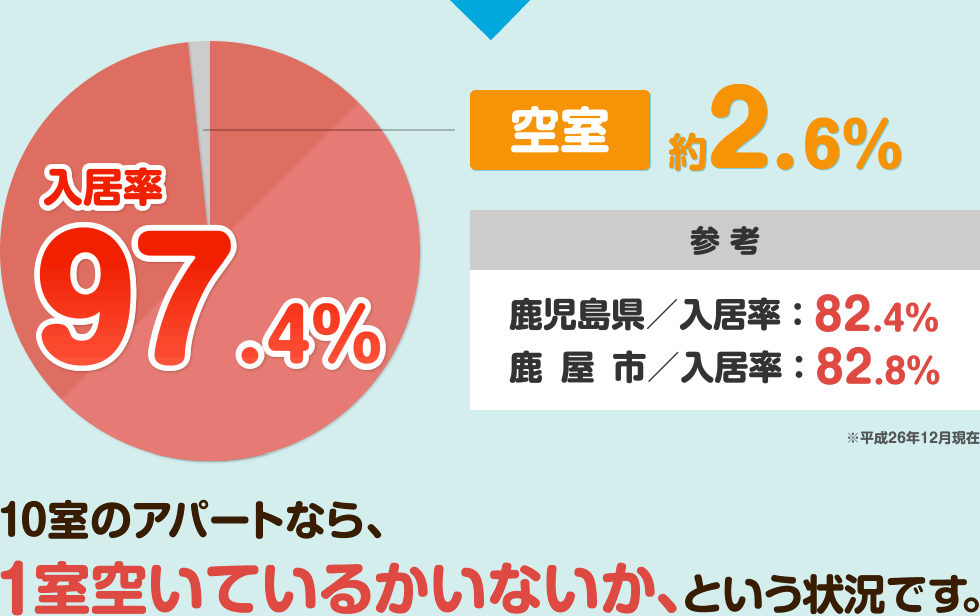 入居率98.5％・空室約1.5％